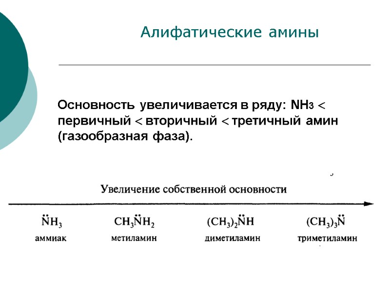 Основность увеличивается в ряду: NH3  первичный  вторичный  третичный амин (газообразная фаза).
